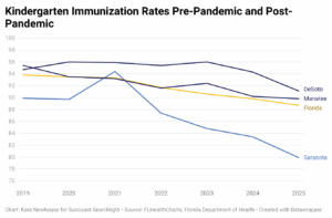 Line chart showing a decline in kindergarten immunization rates from 2019 to 2025. The rates are for Florida, as well as DeSoto, Manatee and Sarasota counties. Sarasota County has the largest decline and the lowest rate in 2025.